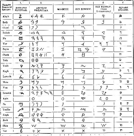 A list of Hebrew alphabets