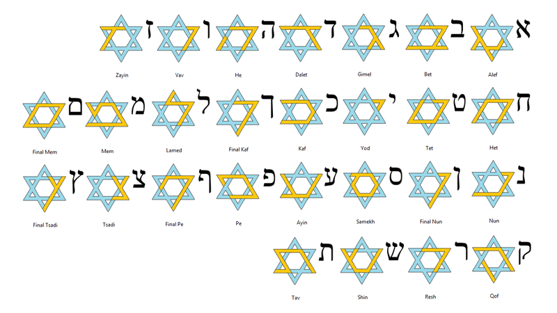 Hebrew letters with their names